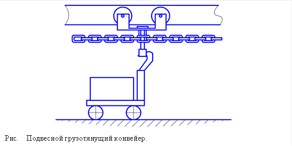 Рис. Подвесной грузотянущий конвейер. 