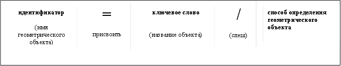 идентификатор (имя геометрического объекта) ,= присвоить ,ключевое слово (название объекта) ,/ (слеш) ,способ определения геометрического объекта