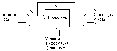 Описание: Информационные потоки в микропроцессорной системе.