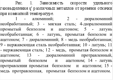 Рис. 1. Зависимость скорости удельного газовыделения q' различных металлов от времени откачки при комнатной температуре. 1 - алюминий; 2 - дюралюминий необработанный; 3 - мягкая сталь; 4-дюралюминий промытый бензолом и ацетоном; 5 - латунь необработанная; 6 - латунь, промытая бензолом и ацетоном; 7 - дюралюминий; 8 - медь необработанная; 9 - нержавеющая сталь необработанная; 10 - латунь; 11 - нержавеющая сталь; 12 - медь, промытая бензолом и ацетоном; 13 - дюралюминий протравленный, промытый бензолом и ацетоном; 14 - латунь протравлении промытая бензолом и ацетоном; 15 - медь протравленная, промытая бензолом и ацетоном. 