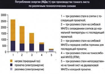 Описание: Потребление энергии (МДж/т) при производстве тонкого листа по различным технологическим схемам