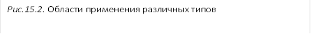 Рис.15.2. Области применения различных типов радиальных подшипников 