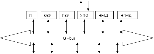 Q –bus ,П,ОЗУУУУУ,ПЗУ,УПООООО,НМД,НГМД