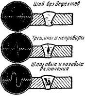 Рис 124 Характер кривых в зависимости от вида дефекта, получаемых на экране осциллографа при магнитографическом методе контроля сварных швов