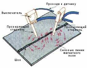Магнитопорошковый метод