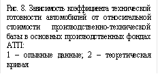 Рис. 8. Зависимость коэффициента технической готовности автомобилей от относительной стоимости производственно-технической базы в основных производственных фондах АТП: 1 – опыкные данные; 2 – теоретическая кривая 
