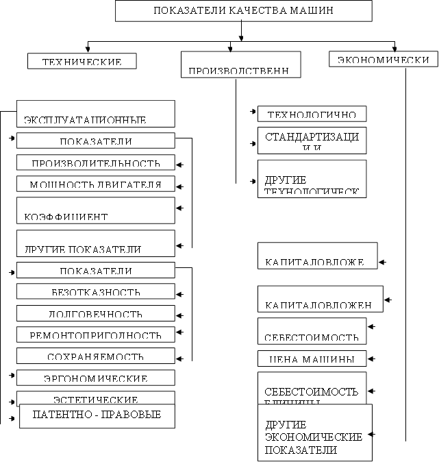 ПОКАЗАТЕЛИ КАЧЕСТВА МАШИН,ТЕХНИЧЕСКИЕ,ПРОИЗВОДСТВЕННО - ТЕХНОЛОГИЧЕСКИЕ,ЭКОНОМИЧЕСКИЕ,ТЕХНОЛОГИЧНОСТИ,СТАНДАРТИЗАЦИИ И УНИФИКАЦИИ,ДРУГИЕ ТЕХНОЛОГИЧЕСКИЕ ПОКАЗАТЕЛИ,КАПИТАЛОВЛОЖЕНИЯ ПРИ ИЗГОТОВЛЕНИИ,КАПИТАЛОВЛОЖЕНИЯ ПРИ ЭКСПЛУАТАЦИИ,СЕБЕСТОИМОСТЬ МАШИНЫ,ЦЕНА МАШИНЫ,СЕБЕСТОИМОСТЬ ЕДИНИЦЫ ПРОДУКЦИИ,ДРУГИЕ ЭКОНОМИЧЕСКИЕ ПОКАЗАТЕЛИ,ПОКАЗАТЕЛИ НАЗНАЧЕНИЯ,ПРОИЗВОДИТЕЛЬНОСТЬ,ЭКСПЛУАТАЦИОННЫЕ ТЕХНИЧЕСКОГО УРОВНЯ,ЭРГОНОМИЧЕСКИЕ,СОХРАНЯЕМОСТЬ,МОЩНОСТЬ ДВИГАТЕЛЯ,КОЭФФИЦИЕНТ ПОЛЕЗНОГО ДЕЙСТВИЯ,ДРУГИЕ ПОКАЗАТЕЛИ НАЗНАЧЕНИЯ,БЕЗОТКАЗНОСТЬ,ДОЛГОВЕЧНОСТЬ,РЕМОНТОПРИГОДНОСТЬ,ЭСТЕТИЧЕСКИЕ,ПАТЕНТНО - ПРАВОВЫЕ,ПОКАЗАТЕЛИ НАДЕЖНОСТИ