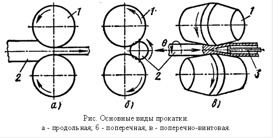  Рис. Основные виды прокатки. а - продольная; б - поперечная; в - поперечно-винтовая. 