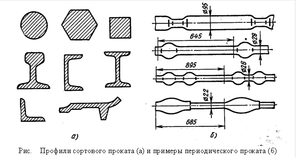  Рис. Профили сортового проката (а) и примеры периодического проката (б) 