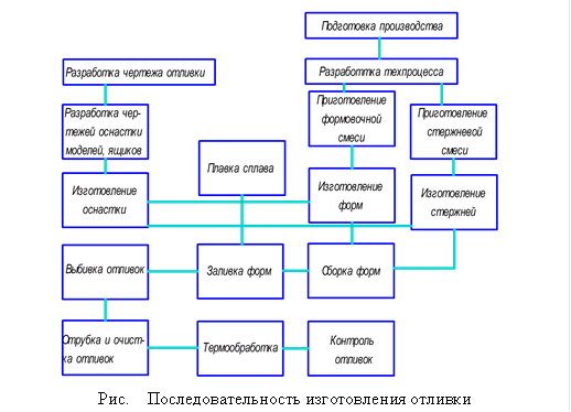  Рис. Последовательность изготовления отливки 