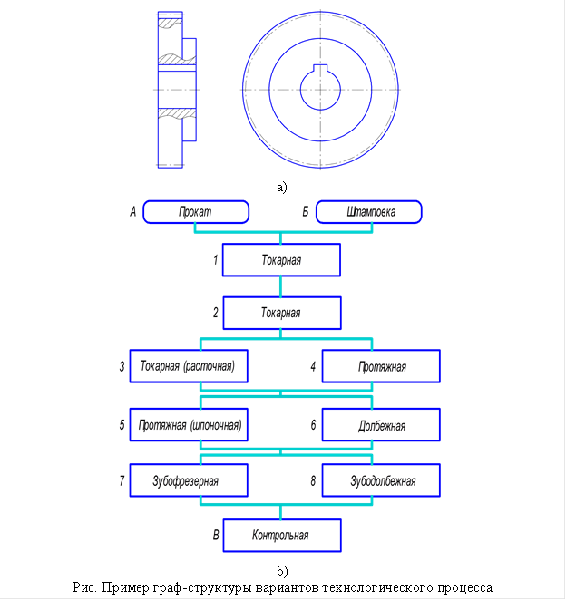 
а)
 
б)
Рис. Пример граф-структуры вариантов технологического процесса
