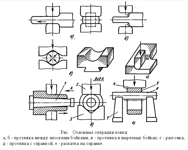  Рис. Основные операции ковки а, б - протяжка между плоскими бойками; в - протяжка в вырезных бойках; г - разгонка; д - протяжка с оправкой; е - раскатка на оправке. 