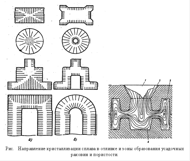  Рис. Направление кристаллизации сплава в отливке и зоны образования усадочных раковин и пористости. 