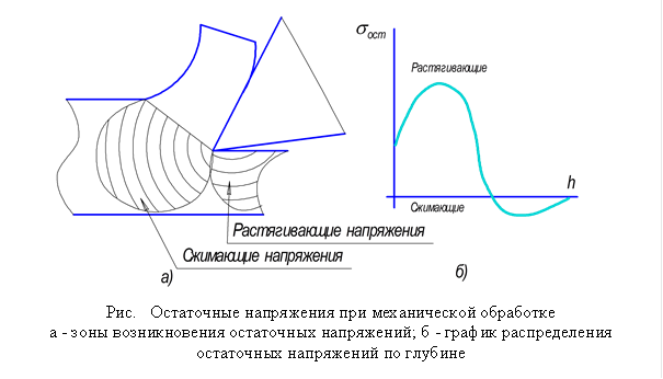 
Рис. Остаточные напряжения при механической обработке
а - зоны возникновения остаточных напряжений; б - график распределения остаточных напряжений по глубине
