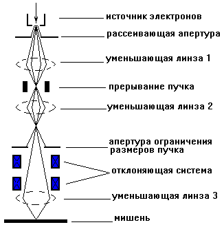 Описание: Рис. 1. Сканирующая проекционная система с гауссовским распределением пучка