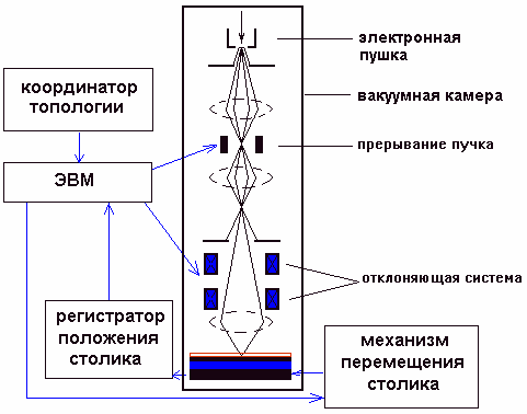 Описание: Рис. 2. Схема сканирующей системы для электронно-лучевой литографии