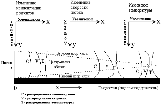 Описание: Рис. 1. Образование пограничного слоя в горизонтальном реакторе