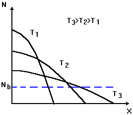 Описание: Профиль при диффузии из ограниченного источника
