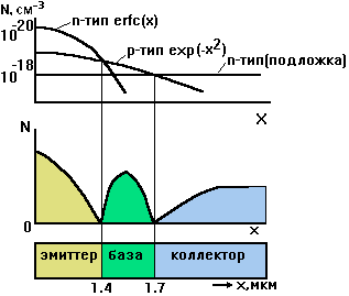 Описание: Распределение примеси по глубине при формировании тр-ра