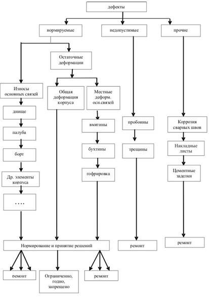Описание: Виды дефектов