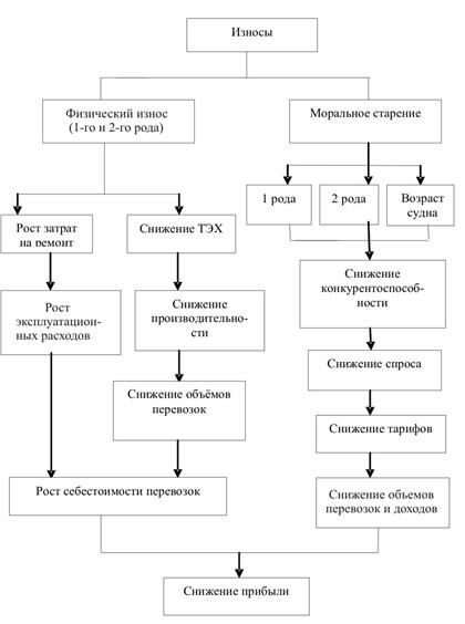 Описание: Влияние износов