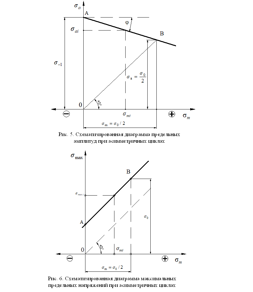 Рис. 5. Схематизированная диаграмма предельных амплитуд при асимметричных циклах,Рис. 6. Схематизированная диаграмма максимальных предельных напряжений при асимметричных циклах