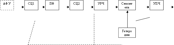 АФУ,СЦ1,ПФ,СЦ2,УРЧ,Смеситель,УПЧ,Гетеродин