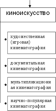 киноискусство,художественная (игровая) кинематография,научно-популярная кинематография,документальная кинематография,мультипликационная кинематография