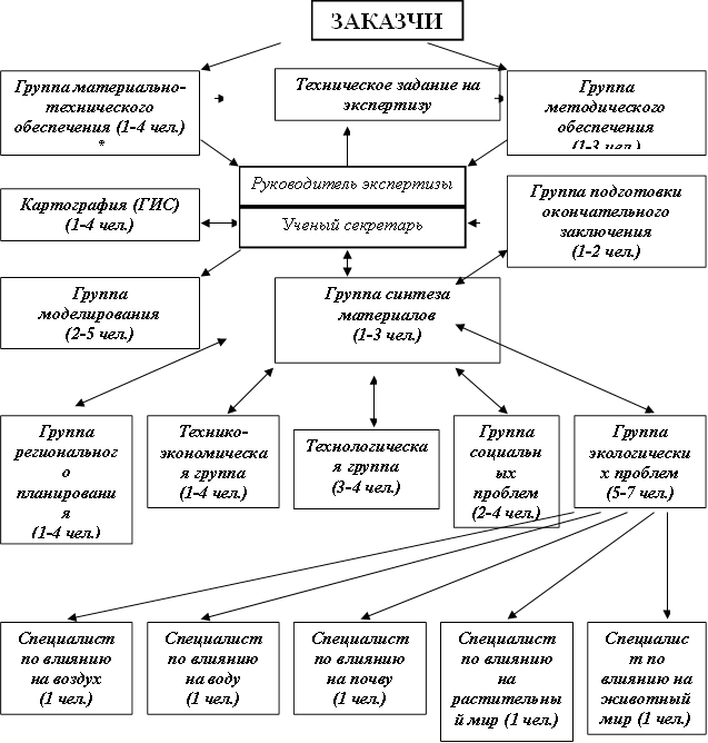 ЗАКАЗЧИК,Группа материально-технического обеспечения (1-4 чел.) *,Техническое задание на экспертизу,Группа методического обеспечения (1-3 чел.) ,Картография (ГИС) (1-4 чел.) ,Руководитель экспертизы,Группа подготовки окончательного заключения (1-2 чел.) ,Ученый секретарь,Группа моделирования (2-5 чел.) ,Группа синтеза материалов (1-3 чел.) ,Группа регионального планирования (1-4 чел.) ,Технико-экономическая группа (1-4 чел.) ,Технологическая группа (3-4 чел.) ,Группа социальных проблем (2-4 чел.) ,Группа экологических проблем (5-7 чел.) ,Специалист по влиянию на воздух (1 чел.) ,Специалист по влиянию на воду (1 чел.) ,Специалист по влиянию на животный мир (1 чел.),Специалист по влиянию на растительный мир (1 чел.),Специалист по влиянию на почву (1 чел.) 