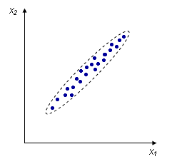 Описание: высокая корреляция