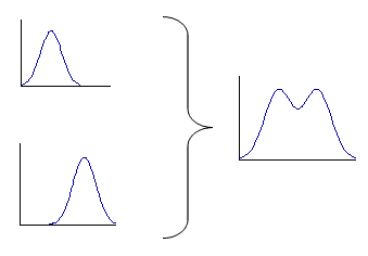 Описание: объединение двух нормально распределенных выборок