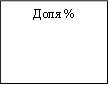 Доля %