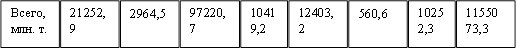 Всего, млн. т.,21252,9,2964,5,97220,7,10419,2,12403,2,560,6,10252,3,1155073,3