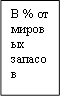 В % от мировых запасов