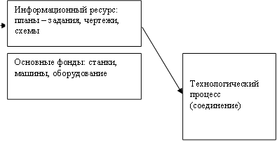 Информационный ресурс: планы – задания, чертежи, схемы,Основные фонды: станки, машины, оборудование,Технологический процесс (соединение) 