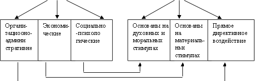 Органи- зациооно-админи стративне ,Экономи- ческие ,Социально-психоло гические ,Основаны на духовных и моральных стимулах,Основаны на материаль-ных стимулах,Прямое директивное воздействие