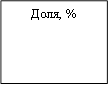Доля, %