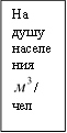 На душу населения / чел 