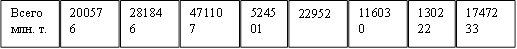 Всего млн. т.,200576,281846,471107,524501,22952,116030,130222,1747233