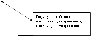 Регулирующий блок: организация, координация, контроль, регулирование