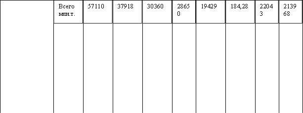 Всего млн.т.,57110,37918,30360,28650,19429,184,28,22043,213968