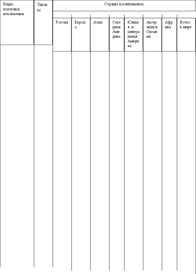 Виды полезных ископаемых,Запасы,Страны и континенты,Россия,Европа,Азия,Северная Америка,Южная и центральная Америка,Австралия и Океания,Африка,Всего в мире