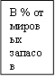 В % от мировых запасов