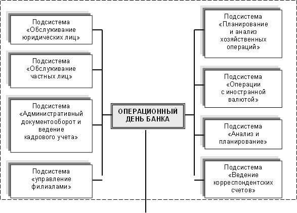 Подсистема «Обслуживание юридических лиц» ,Подсистема «Планирование и анализ хозяйственных операций» ,Подсистема «Обслуживание частных лиц» ,Подсистема «Операции с иностранной валютой» ,Подсистема «Административный документооборот и ведение кадрового учета» ,Подсистема «управление филиалами» ,Подсистема «Анализ и планирование» ,Подсистема «Ведение корреспондентских счетов» ,ОПЕРАЦИОННЫЙ ДЕНЬ БАНКА