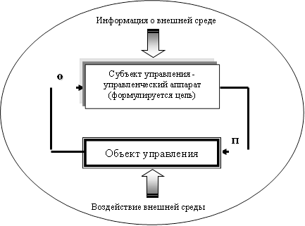Субъект управления - управленческий аппарат (формулируется цель) ,Объект управления,Информация о внешней среде,о,п,Воздействие внешней среды