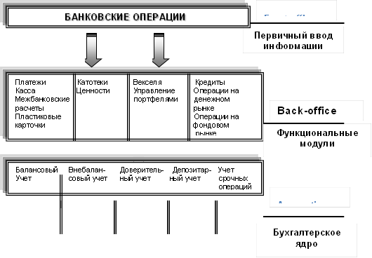 Платежи Катотеки Векселя Кредиты Касса Ценности Управление Операции на Межбанковские портфелями денежном расчеты рынке Пластиковые Операции на карточки фондовом рынке ,Back-office,Accounting,Первичный ввод информации ,Front-office, БАНКОВСКИЕ ОПЕРАЦИИ,Функциональные модули ,Бухгалтерское ядро ,Балансовый Внебалан- Доверитель- Депозитар- Учет Учет совый учет ный учет ный учет срочных операций 