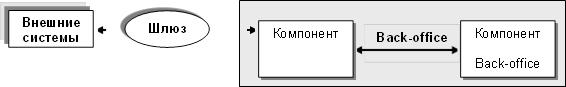 Внешние системы ,Шлюз,Компонент Back-office ,Back-office,Компонент Back-office 