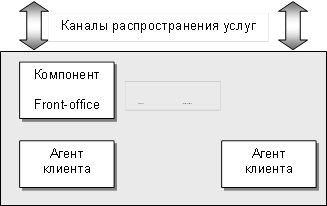 Компонент Front-office ,Агент клиента ,Агент клиента ,Front-office,Каналы распространения услуг