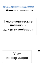 Взаимоотношения банка и клиента ,Технологические цепочки и документооборот ,Учет информации 