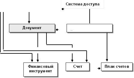 Документ,Пользователь,Финансовый инструмент ,Счет,План счетов,Система доступа